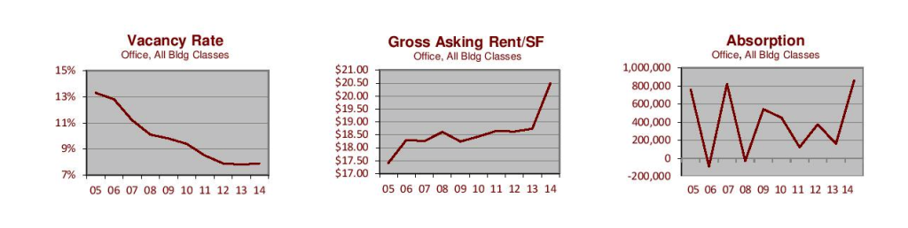Pittsburgh Office Market Trends and Opportunities